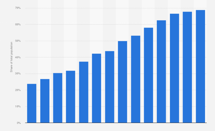Spanish e-commerce sales